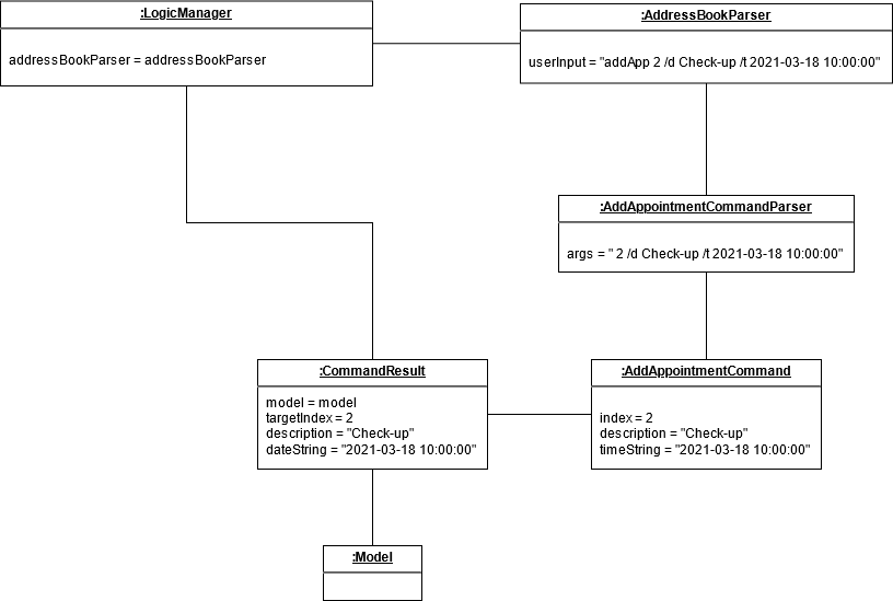 Interactions Inside the Logic Component for the `execute("addApp 2 /d Check-up /t 2021-03-18 10:00:00")` Command